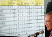 Kasus COVID-19 ditemukan di 20 provinsi di Indonesia