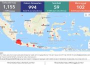Jumlah pasien positif COVID-19 menjadi 1.155 kasus