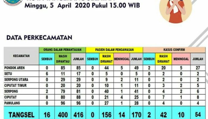 Kasus Terkait Corona di Tangsel Berjumlah 640 Orang