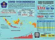 Infeksi COVID-19 terjadi di 34 provinsi, total 3.512 kasus positif