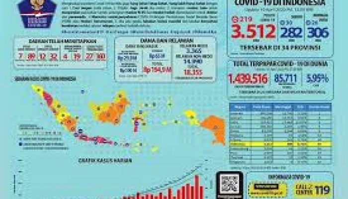 Infeksi COVID-19 terjadi di 34 provinsi, total 3.512 kasus positif