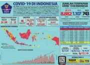 Pasien sembuh COVID-19 jadi 1.107 orang dari 8.882 kasus positif