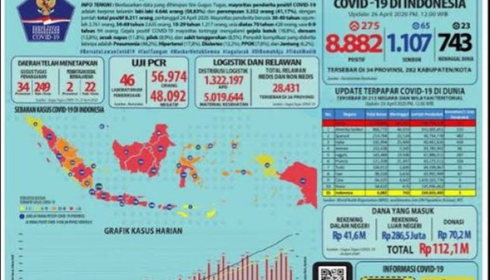 Pasien sembuh COVID-19 jadi 1.107 orang dari 8.882 kasus positif