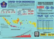 Pasien positif COVID-19 di Indonesia menjadi 2.092 kasus
