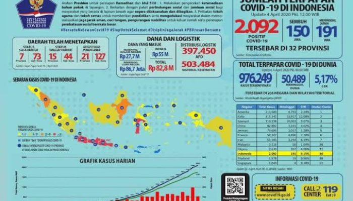 Pasien positif COVID-19 di Indonesia menjadi 2.092 kasus