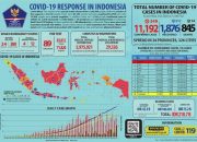 Jubir Pemerintah: Pasien COVID-19 sembuh bertambah 211 menjadi 1.876