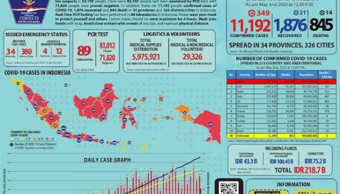 Jubir Pemerintah: Pasien COVID-19 sembuh bertambah 211 menjadi 1.876