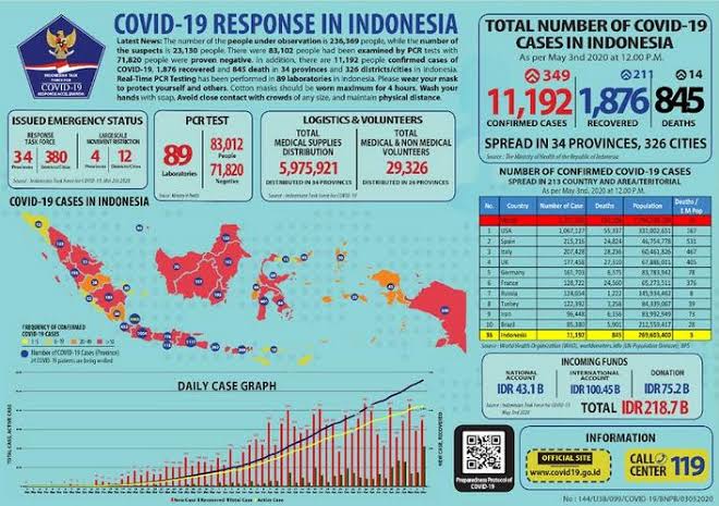 Jubir Pemerintah: Pasien COVID-19 sembuh bertambah 211 menjadi 1.876