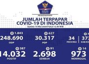 Pasien COVID-19 yang sembuh 2.698 orang, jumlah kasus capai 14.032