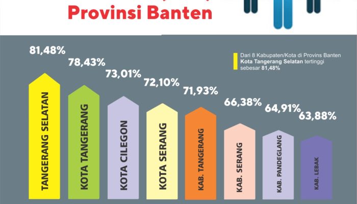 Indeks Pembangunan Manusia Tangsel Lebih Tinggi Dari DKI, Pilar Sagar Ichsan: Itu Prestasi Yang Harus Dilanjutkan