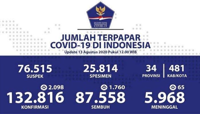 Kasus positif COVID-19 Indonesia bertambah 2.098 jadi 132.816 kasus