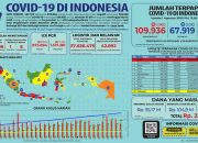 Positif COVID-19 bertambah 1.560, sembuh 2.012