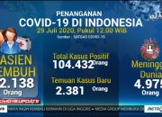 Satgas: 62.138 dari 104.432 pasien positif COVID-19, sembuh