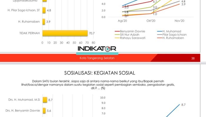 Warga Temukan Keanehan pada Hasil Survei Indikator